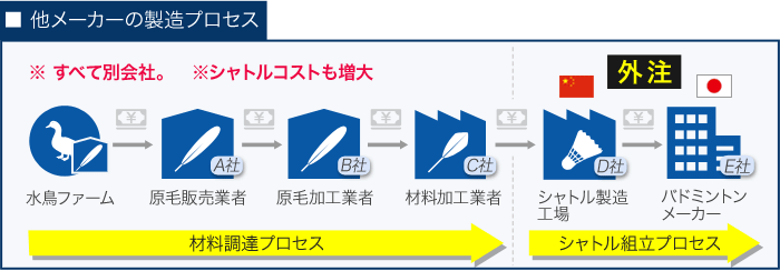 通常のシャトル製造プロセス